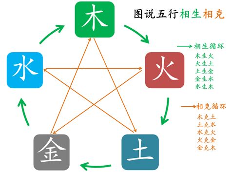 金木水火土相生相剋|五行相生相克对照表